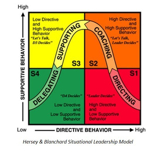 Situational Leadership Chart