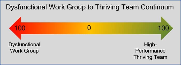 Thriving Team Continuum