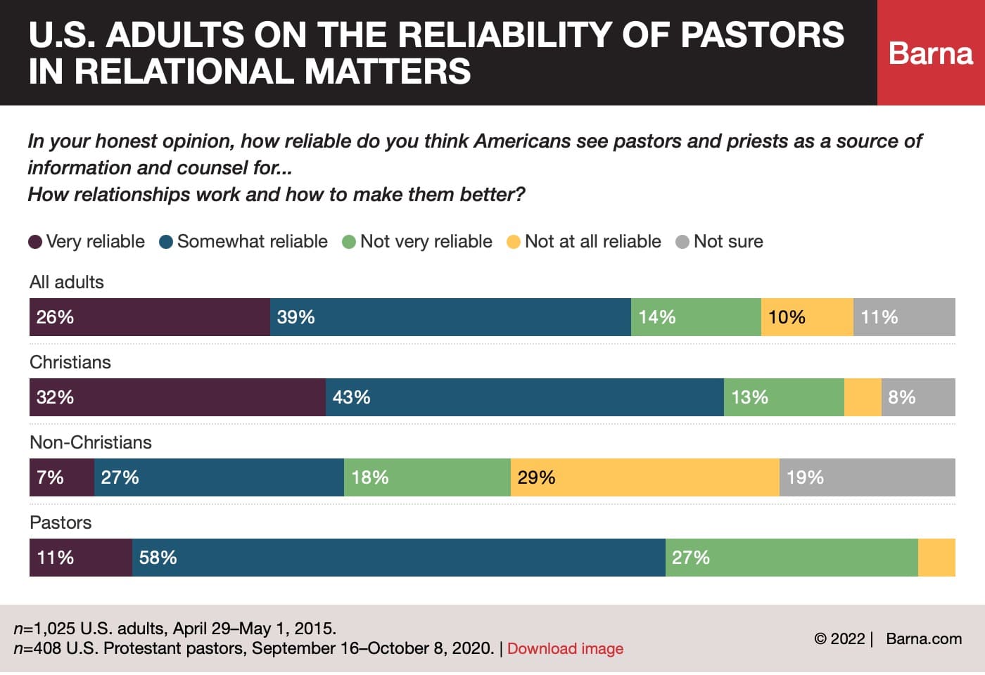Barna Adults Relational